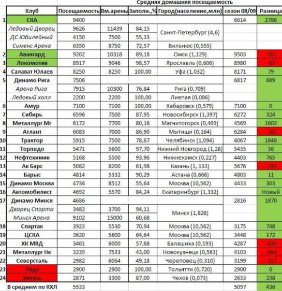 Visapmeklētākās KHL ir Sanktpēterburgas SKA mājas spēles