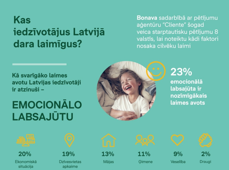 Par nozīmīgāko laimes avotu Latvijā atzīta emocionālā labsajūta
